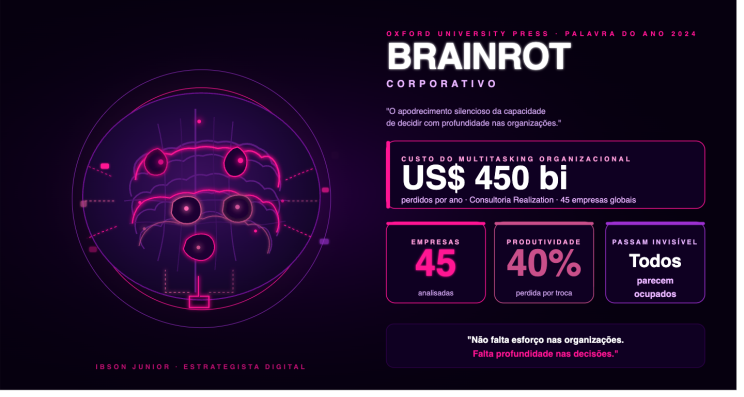 Infográfico do artigo de Ibson Junior sobre brainrot corporativo: o multitasking organizacional custa US$ 450 bilhões por ano e até 40% da produtividade, segundo estudo da consultoria Realization com 45 empresas.