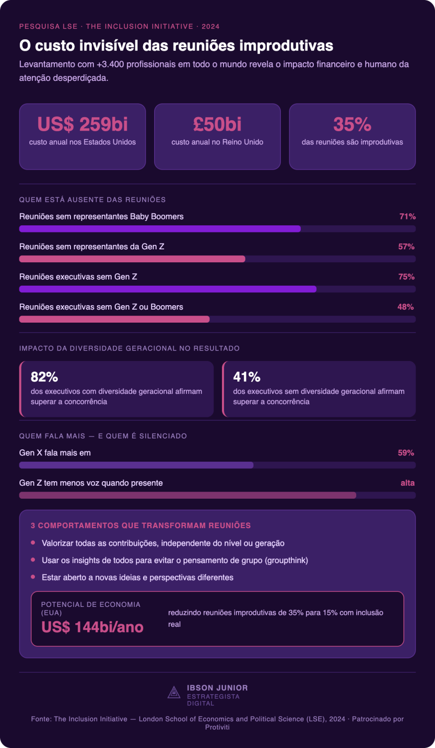 Infográfico do artigo de Ibson Junior sobre o custo invisível das reuniões improdutivas: US$ 259 bilhões por ano nos Estados Unidos e o impacto da diversidade geracional, com base em pesquisa da London School of Economics (LSE).