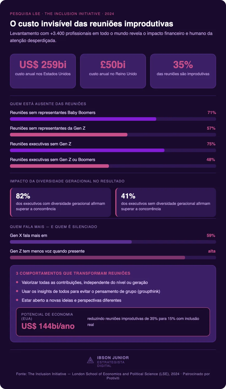 Infográfico do artigo de Ibson Junior sobre o custo invisível das reuniões improdutivas: US$ 259 bilhões por ano nos Estados Unidos e o impacto da diversidade geracional, com base em pesquisa da London School of Economics (LSE).
