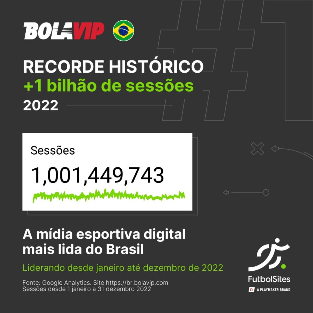 Infográfico do recorde histórico do BolaVIP: mais de 1 bilhão de sessões em 2022 (1.001.449.743), a mídia esportiva digital mais lida do Brasil, da FutbolSites. Referência no artigo de Ibson Junior sobre governança e decisão.